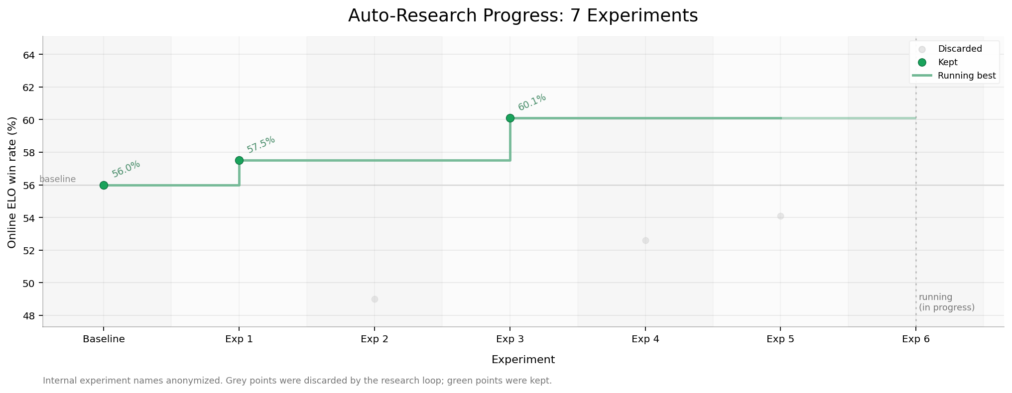 Auto-Research Progress: 7 Experiments — 线上 ELO 胜率从 56.0% baseline 提升到 60.1%,绿色为保留实验,灰色为丢弃实验