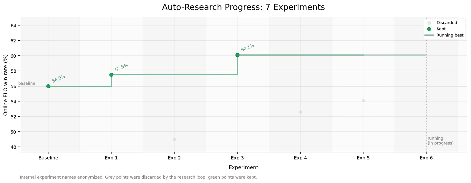 Auto-Research Progress: 7 Experiments — 线上 ELO 胜率从 56.0% baseline 提升到 60.1%,绿色为保留实验,灰色为丢弃实验